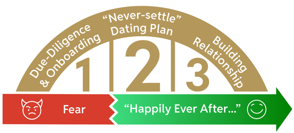 the simple 123 process of client journey